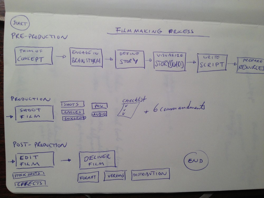 Film making process by Mina Legnered